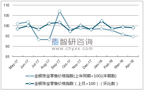 近一年甘肃金银珠宝零售价格指数走势图