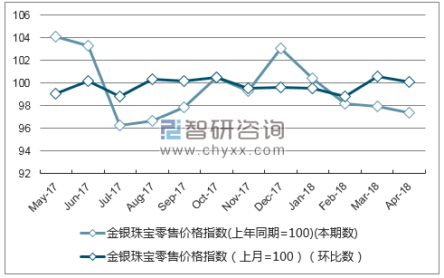 近一年宁夏金银珠宝零售价格指数走势图