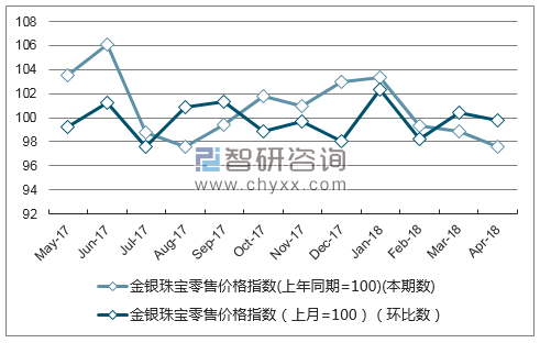 近一年青海金银珠宝零售价格指数走势图