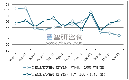 近一年新疆金银珠宝零售价格指数走势图