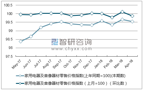 近一年湖北省家用电器及音像器材零售价格指数走势图