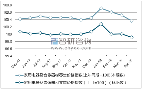 近一年湖南省家用电器及音像器材零售价格指数走势图