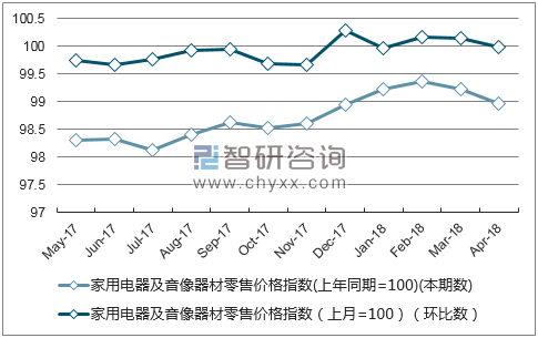 近一年广东省家用电器及音像器材零售价格指数走势图