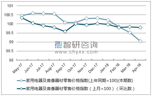 近一年四川家用电器及音像器材零售价格指数走势图