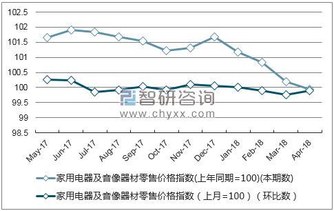 近一年贵州家用电器及音像器材零售价格指数走势图