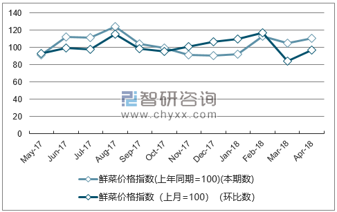 近一年青海鲜菜价格指数走势图