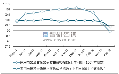 近一年云南家用电器及音像器材零售价格指数走势图
