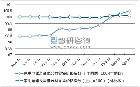 近一年西藏家用电器及音像器材零售价格指数走势图