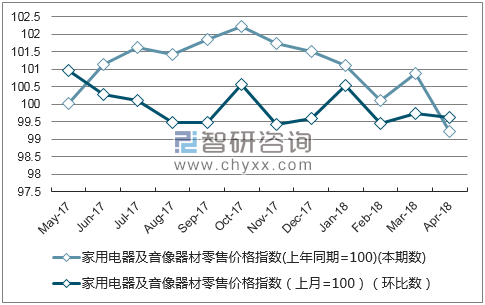 近一年陕西家用电器及音像器材零售价格指数走势图