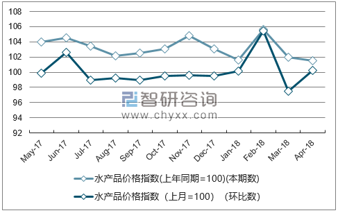 近一年宁夏水产品价格指数走势图