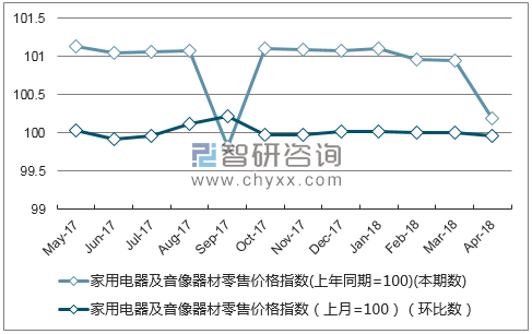 近一年甘肃家用电器及音像器材零售价格指数走势图