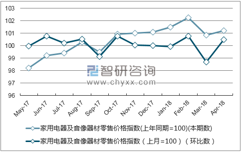 近一年青海家用电器及音像器材零售价格指数走势图