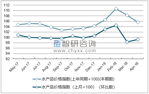 近一年新疆水产品价格指数走势图
