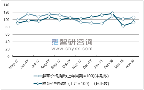 近一年新疆鲜菜价格指数走势图