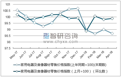 近一年新疆家用电器及音像器材零售价格指数走势图