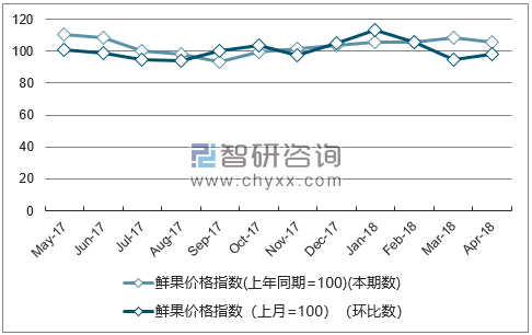 近一年天津鲜果价格指数走势图
