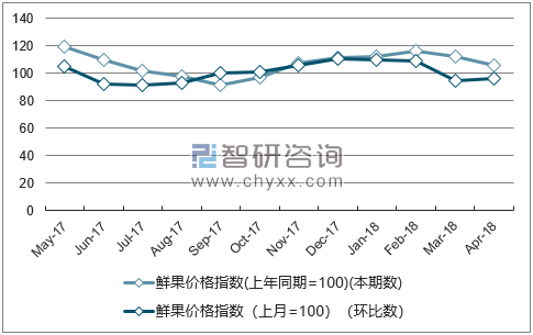 近一年河北鲜果价格指数走势图
