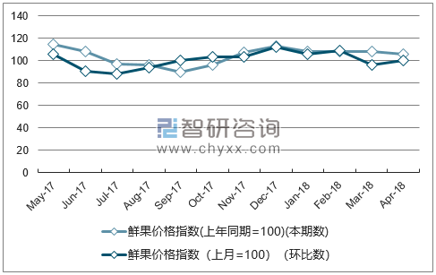 近一年山西鲜果价格指数走势图