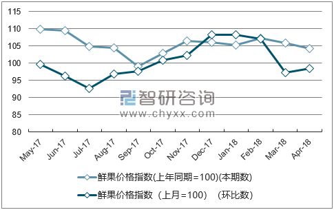 近一年内蒙古鲜果价格指数走势图