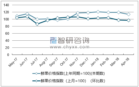 近一年辽宁鲜果价格指数走势图