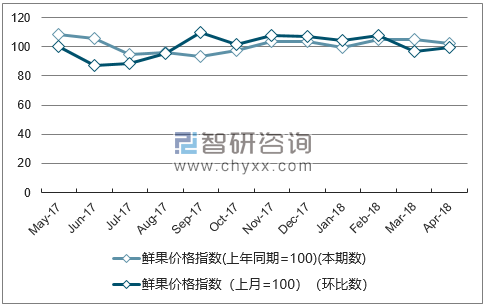 近一年吉林鲜果价格指数走势图