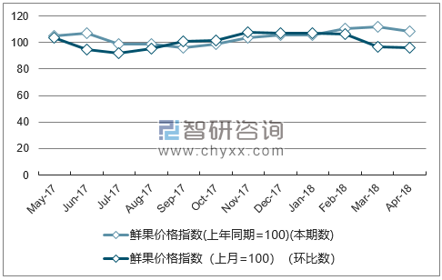 近一年黑龙江鲜果价格指数走势图