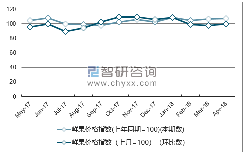 近一年上海鲜果价格指数走势图