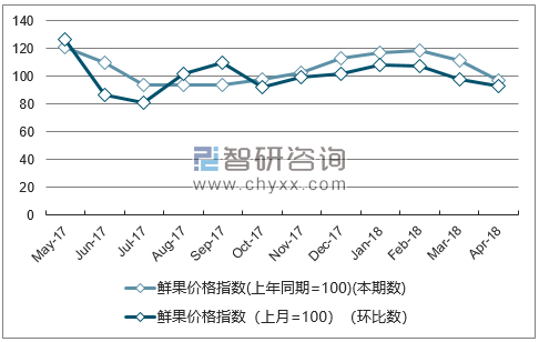 近一年安徽鲜果价格指数走势图