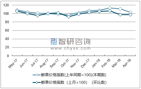 近一年福建鲜果价格指数走势图