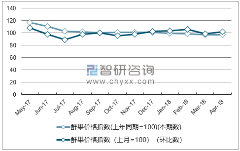 近一年江西鲜果价格指数走势图