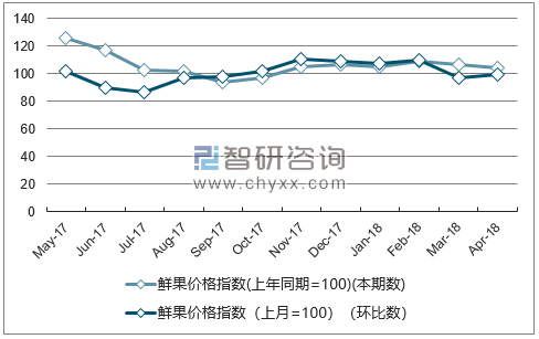 近一年山东鲜果价格指数走势图