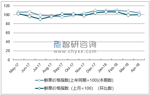 近一年湖北鲜果价格指数走势图