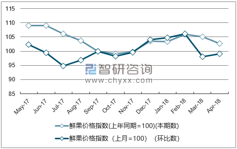 近一年湖南鲜果价格指数走势图