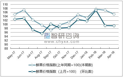 近一年广东鲜果价格指数走势图
