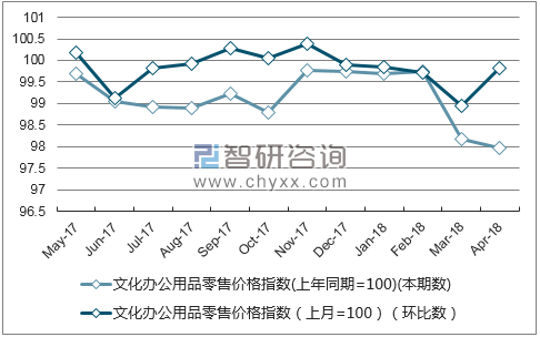 近一年天津文化办公用品零售价格指数走势图