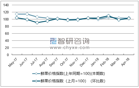 近一年广西鲜果价格指数走势图