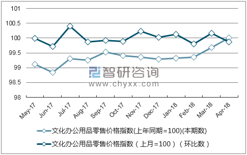 近一年河北文化办公用品零售价格指数走势图