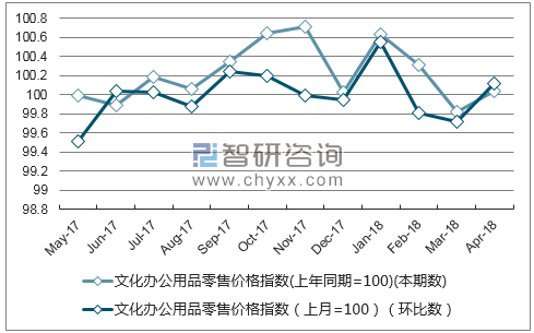 近一年山西文化办公用品零售价格指数走势图