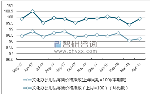 近一年辽宁文化办公用品零售价格指数走势图