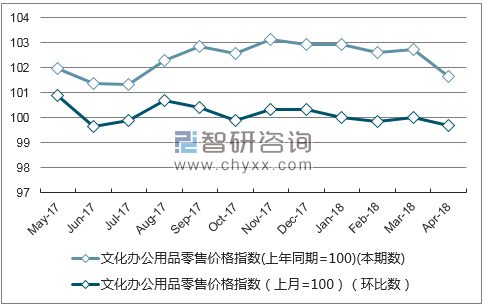 近一年吉林省文化办公用品零售价格指数走势图
