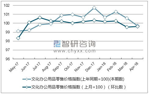 近一年江苏省文化办公用品零售价格指数走势图