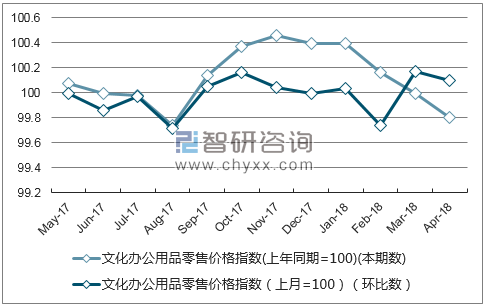 近一年广西省文化办公用品零售价格指数走势图
