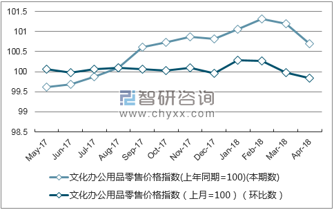 近一年贵州文化办公用品零售价格指数走势图