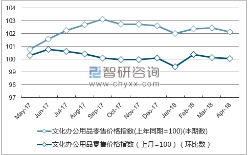 近一年甘肃文化办公用品零售价格指数走势图