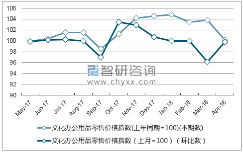 近一年青海文化办公用品零售价格指数走势图