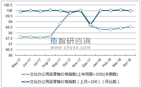 近一年新疆文化办公用品零售价格指数走势图