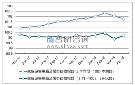 近一年广西家庭设备用品及服务价格指数走势图