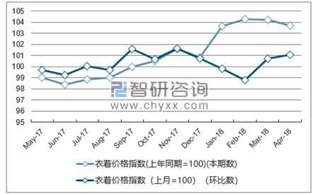近一年海南衣着价格指数走势图