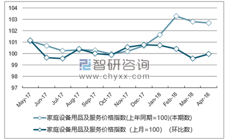 近一年海南家庭设备用品及服务价格指数走势图