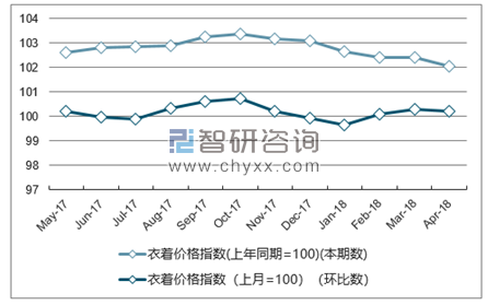 近一年重庆衣着价格指数走势图